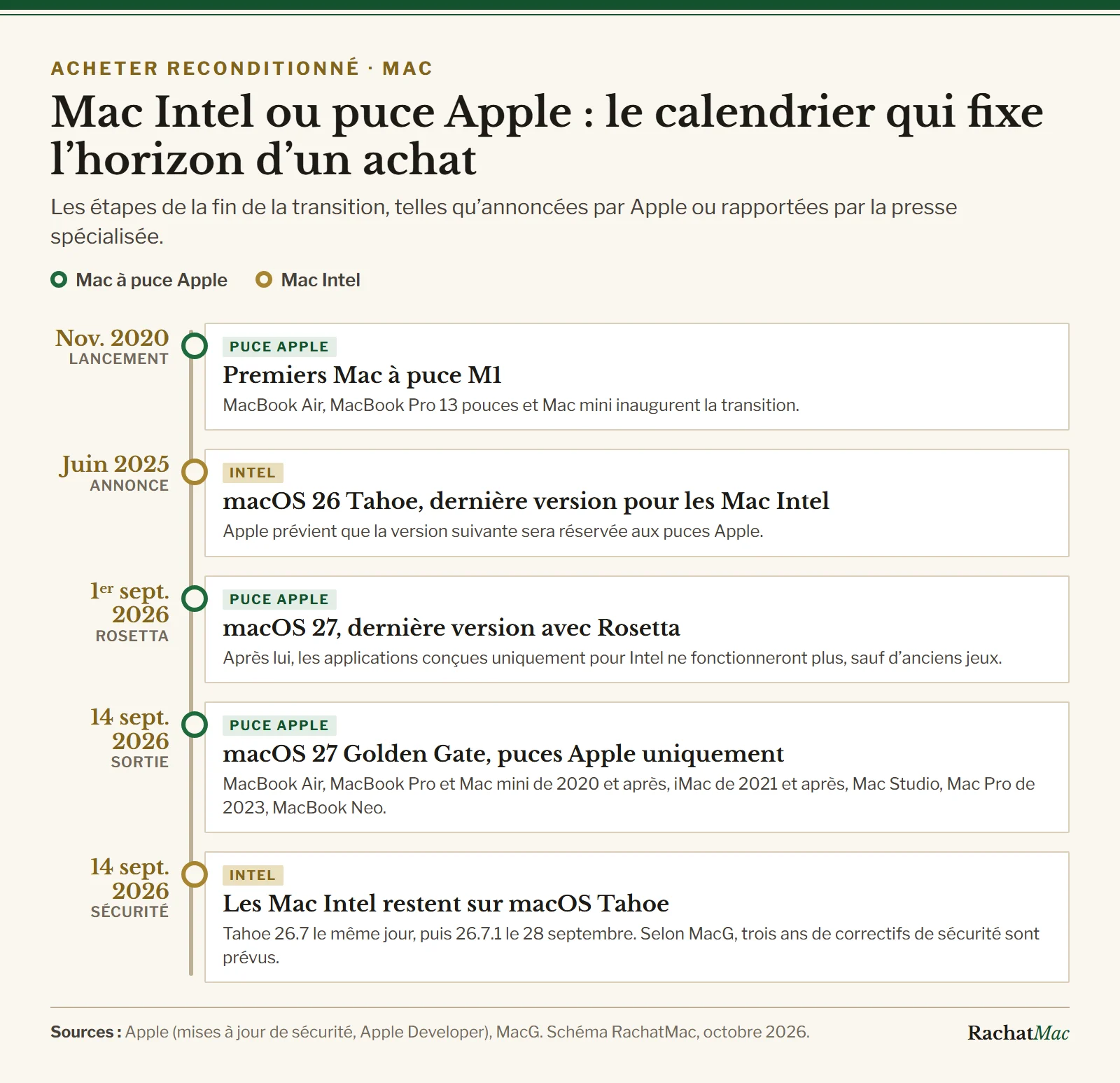 Frise chronologique de la fin de la transition des Mac Intel vers les puces Apple, de novembre 2020 à septembre 2026