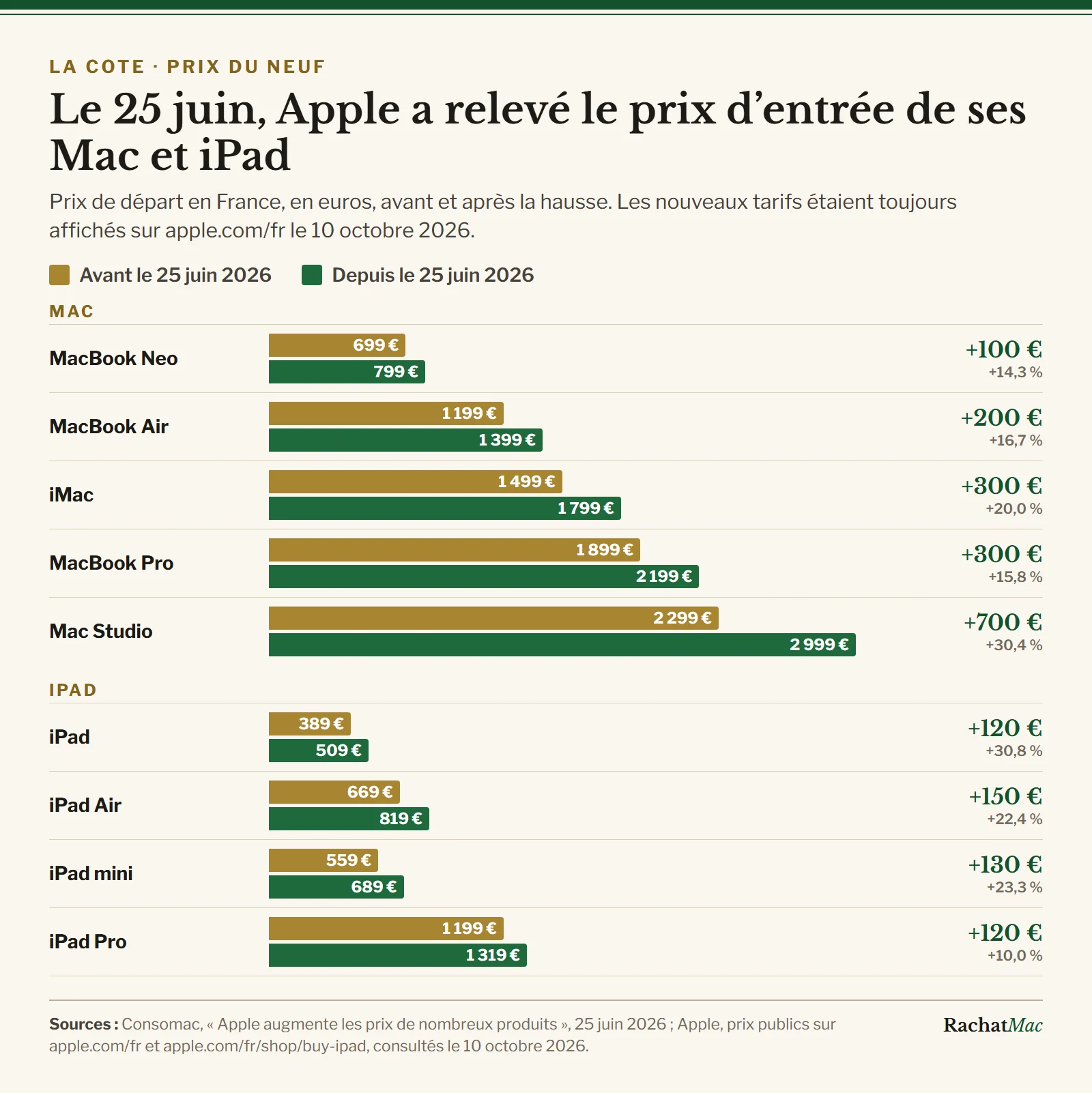 Graphique : prix d’entrée des Mac et des iPad en France avant et après la hausse du 25 juin 2026