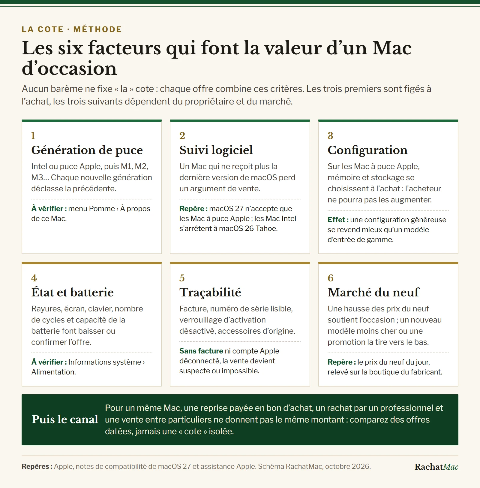 Schéma des six facteurs de valeur d’un Mac d’occasion : génération de puce, suivi logiciel, configuration, état et batterie, traçabilité, marché du neuf