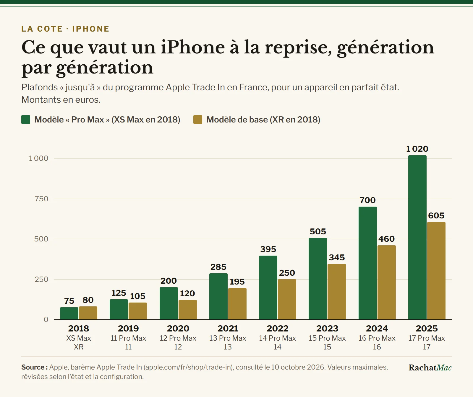 Graphique en barres : plafonds de reprise Apple Trade In par génération d’iPhone, de 2018 à 2025, pour les modèles Pro Max et les modèles de base