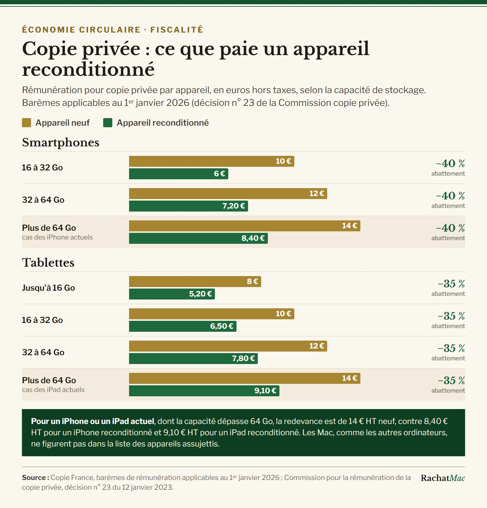 Graphique : rémunération pour copie privée des smartphones et tablettes neufs et reconditionnés selon la capacité, barème applicable en 2026