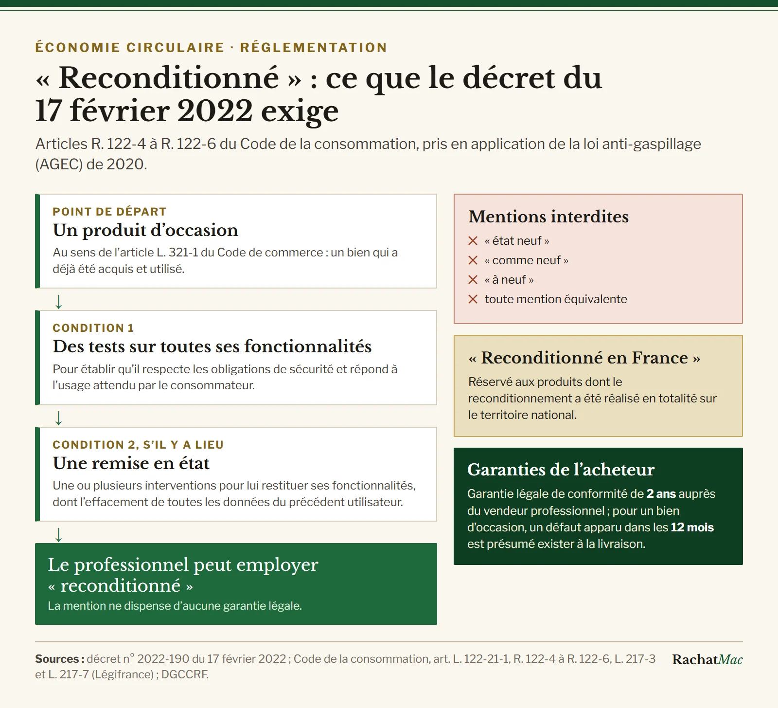 Schéma des conditions légales pour employer le mot reconditionné : produit d’occasion, tests de toutes les fonctionnalités, remise en état, mentions interdites et garanties