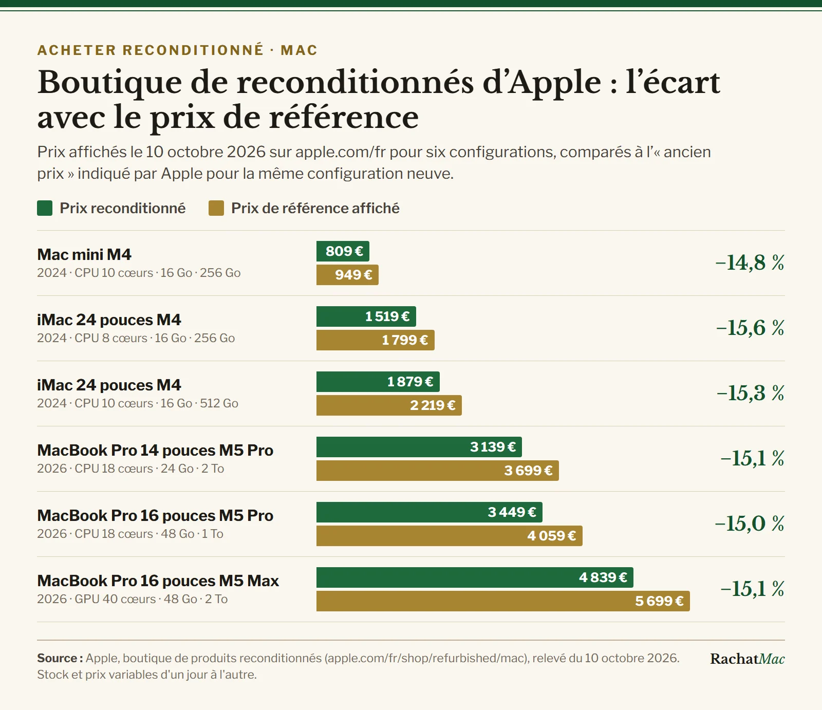 Graphique : pour six configurations de Mac, prix reconditionné et prix de référence affichés par Apple le 10 octobre 2026, avec des écarts de 14,8 % à 15,6 %