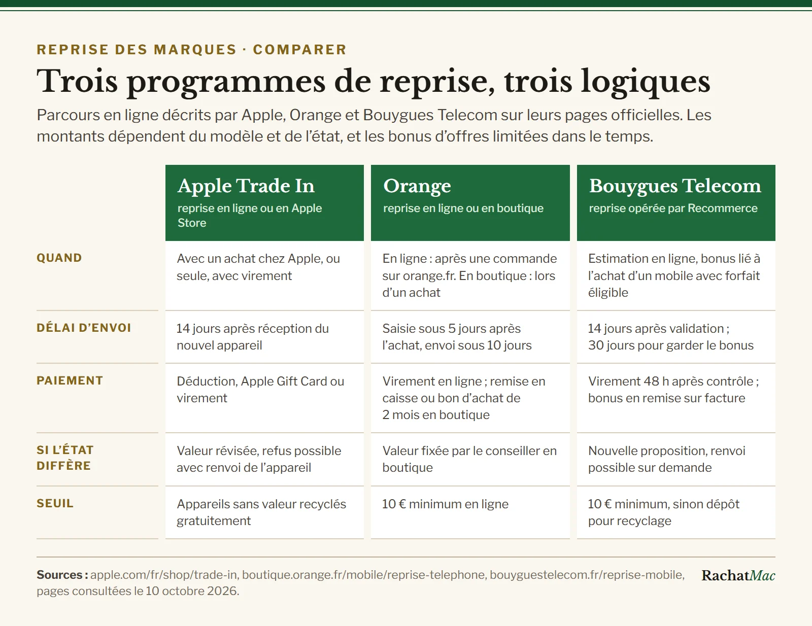 Tableau comparatif des programmes de reprise d’Apple, d’Orange et de Bouygues Telecom : moment de la reprise, délai d’envoi, paiement, contre-proposition et seuil