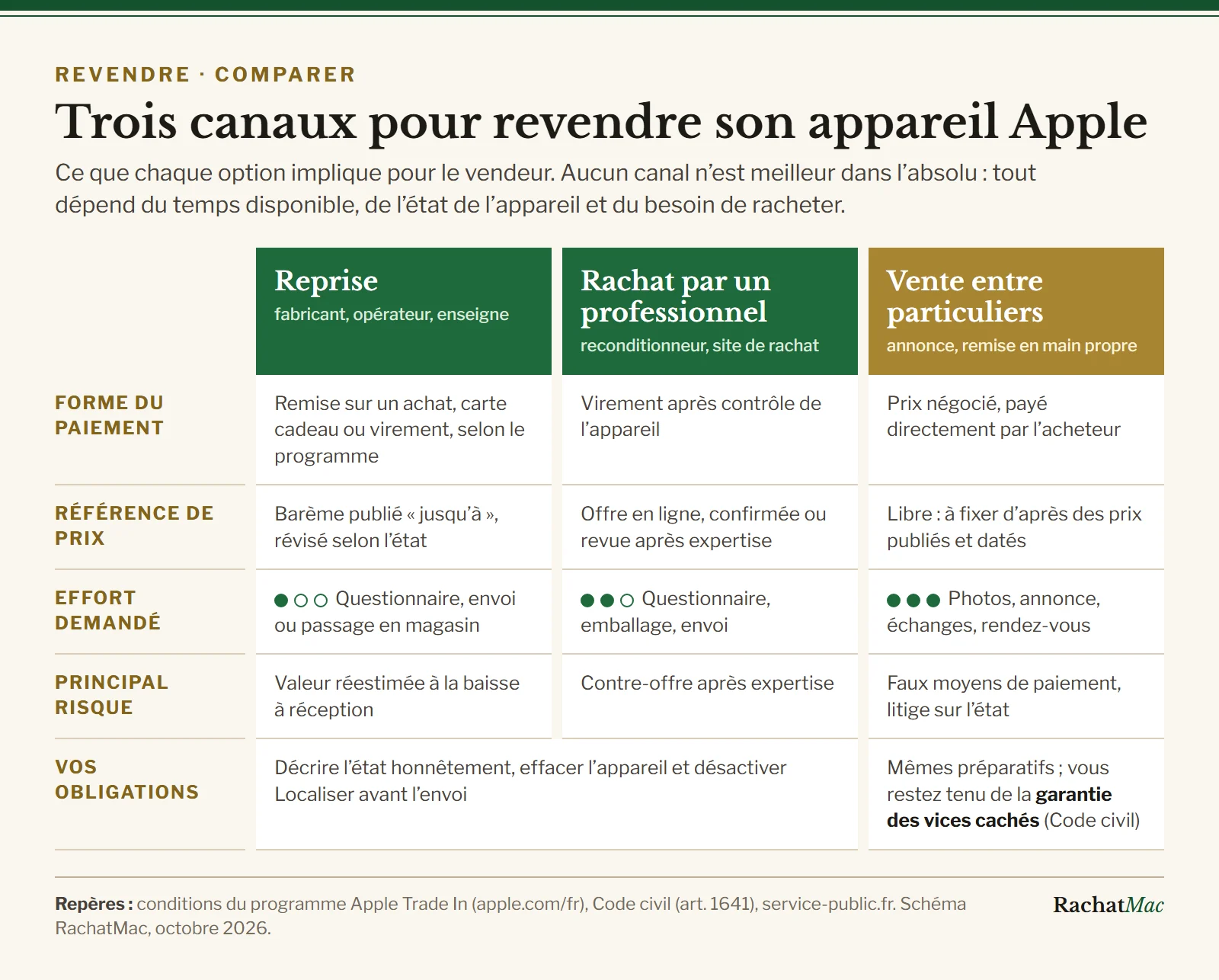 Tableau comparatif de la reprise, du rachat par un professionnel et de la vente entre particuliers : paiement, référence de prix, effort, risques et obligations