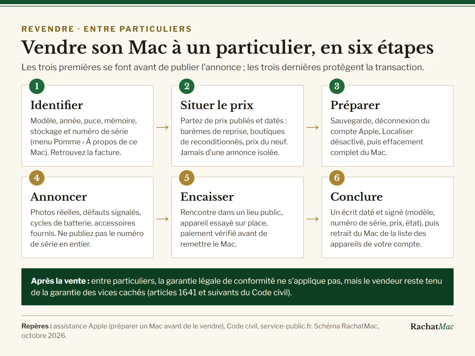 Schéma en six étapes de la vente d’un Mac entre particuliers : identifier, situer le prix, préparer, annoncer, encaisser, conclure