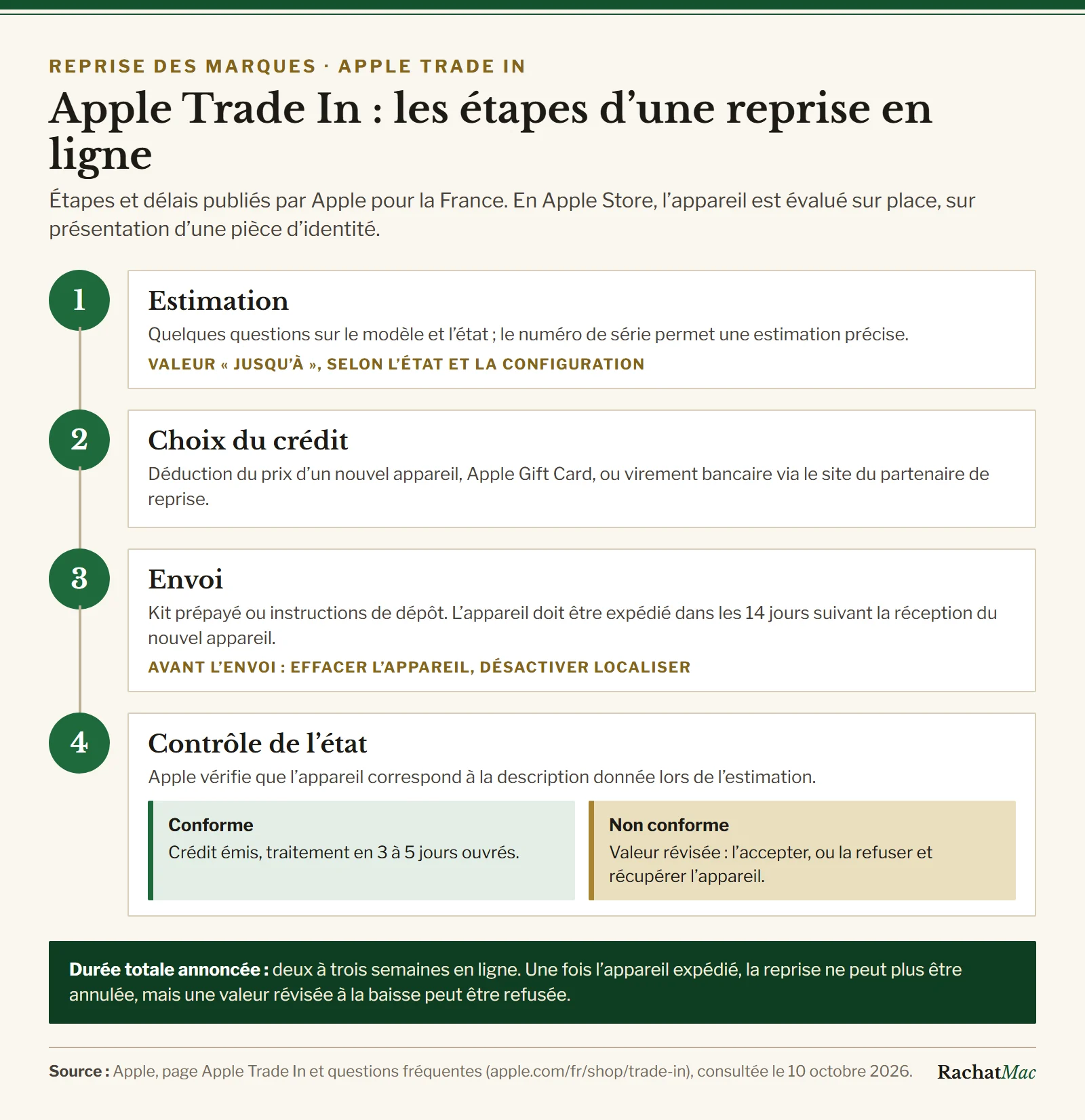 Schéma des étapes d’une reprise Apple Trade In en ligne : estimation, choix du crédit, envoi, contrôle de l’état et réestimation éventuelle